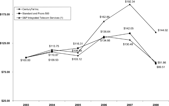 (PERFORMANCE GRAPH)